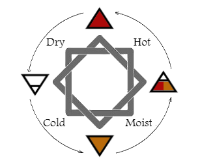 Elements-and-Qualities-Symbols